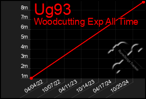 Total Graph of Ug93