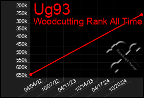 Total Graph of Ug93