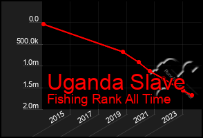 Total Graph of Uganda Slave