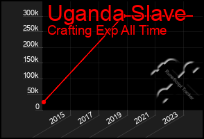 Total Graph of Uganda Slave