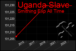 Total Graph of Uganda Slave