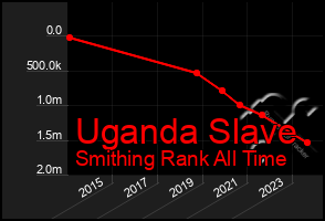 Total Graph of Uganda Slave