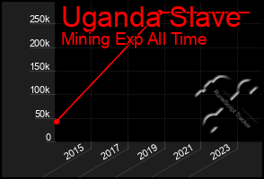 Total Graph of Uganda Slave