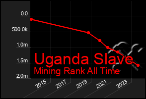 Total Graph of Uganda Slave