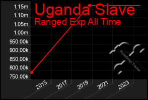 Total Graph of Uganda Slave