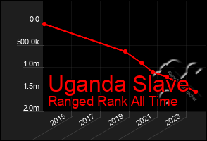 Total Graph of Uganda Slave