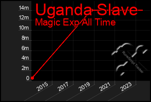 Total Graph of Uganda Slave