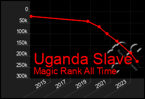 Total Graph of Uganda Slave