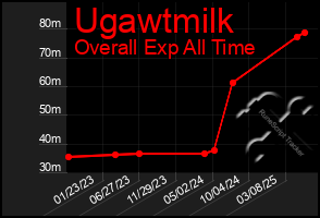 Total Graph of Ugawtmilk