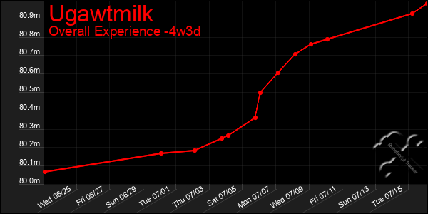 Last 31 Days Graph of Ugawtmilk