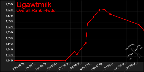 Last 31 Days Graph of Ugawtmilk