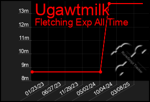 Total Graph of Ugawtmilk