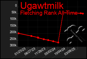 Total Graph of Ugawtmilk