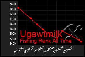 Total Graph of Ugawtmilk