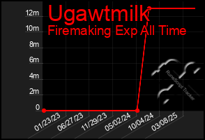 Total Graph of Ugawtmilk