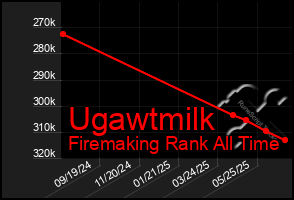 Total Graph of Ugawtmilk