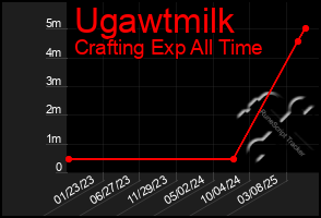 Total Graph of Ugawtmilk