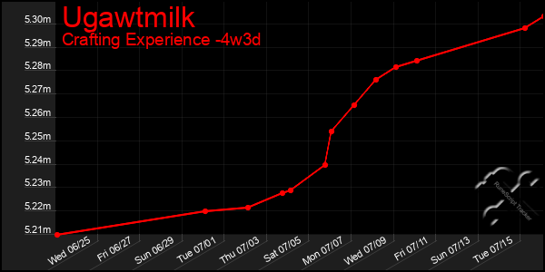 Last 31 Days Graph of Ugawtmilk