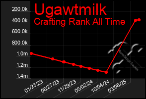 Total Graph of Ugawtmilk