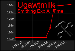 Total Graph of Ugawtmilk
