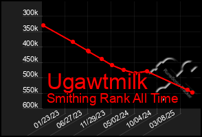 Total Graph of Ugawtmilk