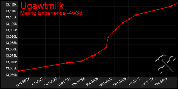 Last 31 Days Graph of Ugawtmilk