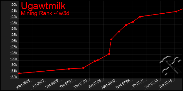 Last 31 Days Graph of Ugawtmilk