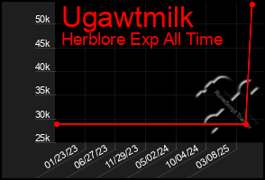 Total Graph of Ugawtmilk