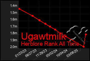 Total Graph of Ugawtmilk