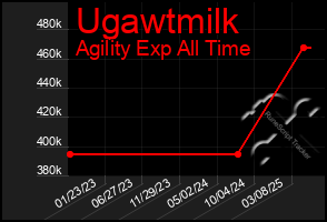 Total Graph of Ugawtmilk