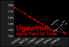 Total Graph of Ugawtmilk