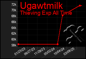 Total Graph of Ugawtmilk