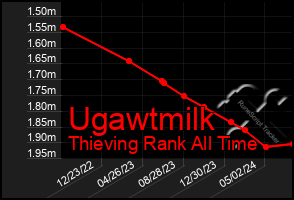 Total Graph of Ugawtmilk
