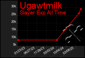 Total Graph of Ugawtmilk