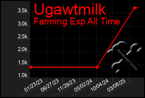 Total Graph of Ugawtmilk