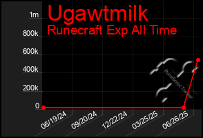 Total Graph of Ugawtmilk