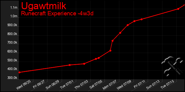 Last 31 Days Graph of Ugawtmilk