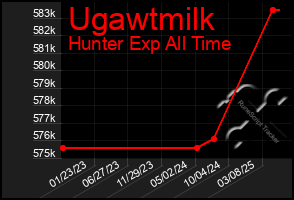 Total Graph of Ugawtmilk