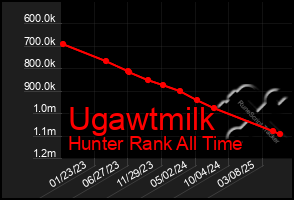 Total Graph of Ugawtmilk