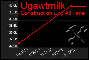 Total Graph of Ugawtmilk