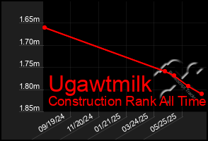 Total Graph of Ugawtmilk