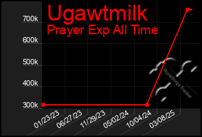 Total Graph of Ugawtmilk