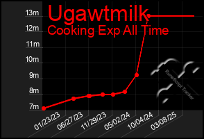 Total Graph of Ugawtmilk
