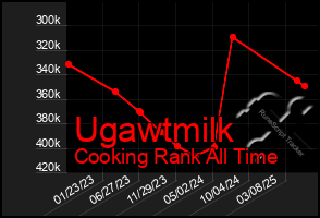 Total Graph of Ugawtmilk