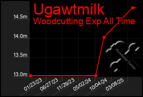 Total Graph of Ugawtmilk