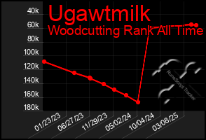 Total Graph of Ugawtmilk