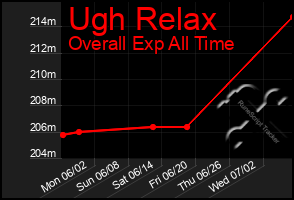Total Graph of Ugh Relax