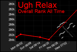 Total Graph of Ugh Relax