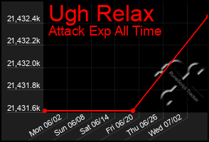 Total Graph of Ugh Relax