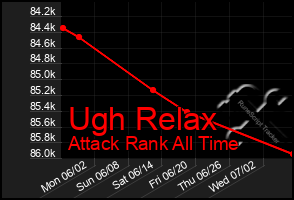 Total Graph of Ugh Relax